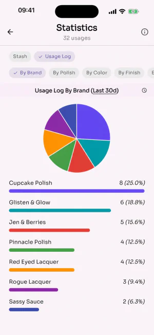 LacquerStash usage statistics with varied brand usage